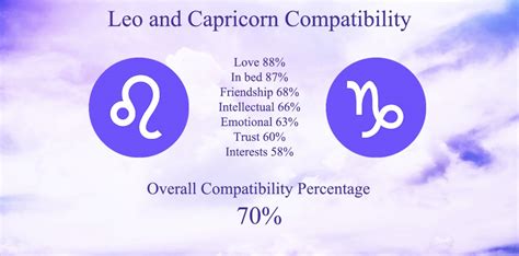 leo capricorn compatibility|Leo and Capricorn Compatibility: Friendship, Love,